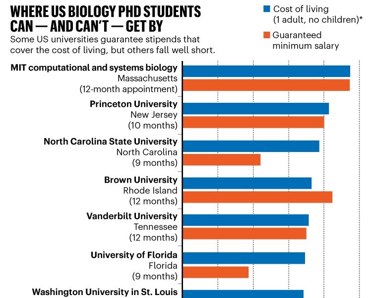 Plot showing where US Biology PhD Students are paid a living wage.